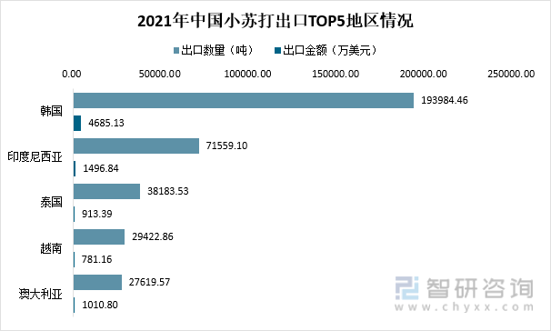 2021年中国小苏打出口TOP5地区情况