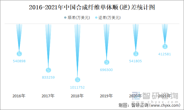 2016-2021年中国合成纤维单体顺(逆)差统计图