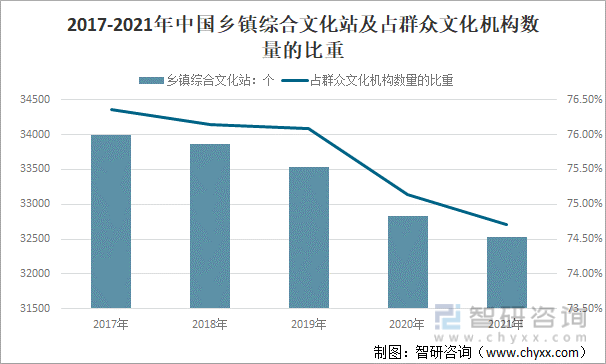 2017-2021年中国乡镇综合文化站及占群众文化机构数量的比重