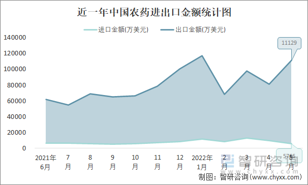 近一年中国农药进出口金额统计图