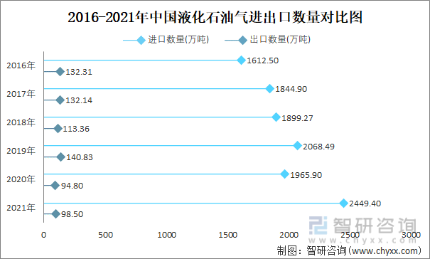2016-2021年中国液化石油气进出口数量对比图