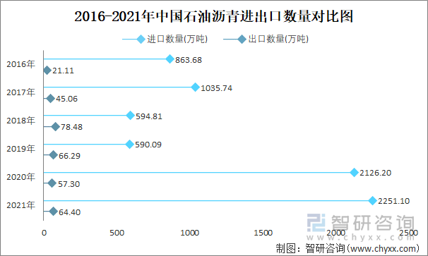 2016-2021年中国石油沥青进出口数量对比图