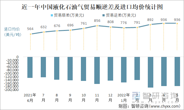 近一年中国液化石油气贸易顺逆差及进口均价统计图