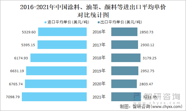2016-2021年中国涂料、油墨、颜料等进出口平均单价对比统计图