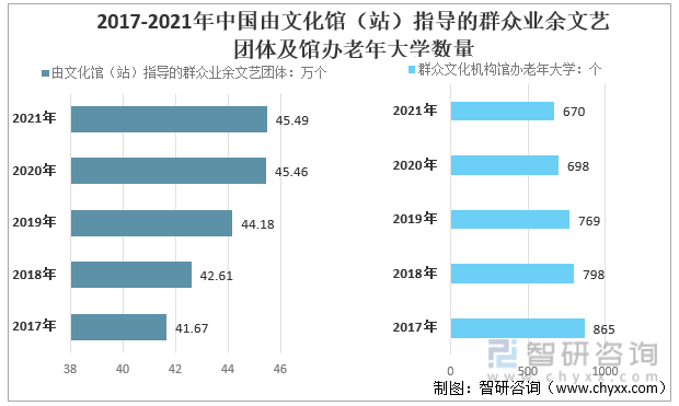 2017-2021年中国由文化馆（站）指导的群众业余文艺团体及馆办老年大学数量