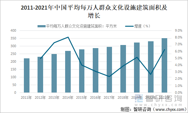 2011-2021年中国平均每万人群众文化设施建筑面积及增长