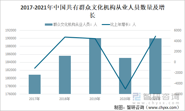 2017-2021年中国共有群众文化机构从业人员数量及增长