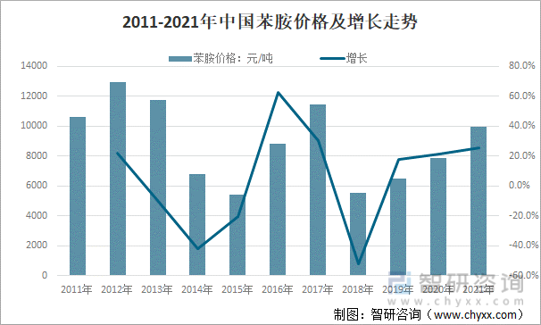 2011-2021年中国苯胺价格及增长走势