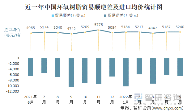 近一年中国环氧树脂贸易顺逆差及进口均价统计图