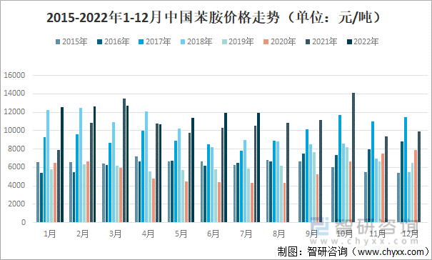2015-2022年1-12月中国苯胺价格走势（单位：元/吨）