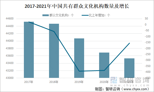 2017-2021年中国共有群众文化机构数量及增长