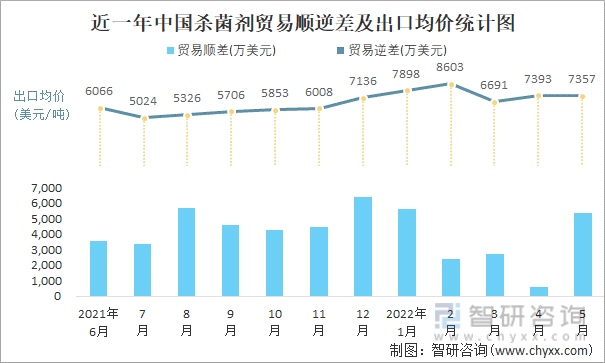 近一年中国杀菌剂贸易顺逆差及出口均价统计图