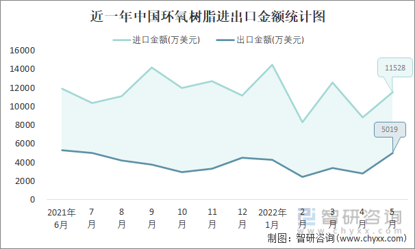 近一年中国环氧树脂进出口金额统计图