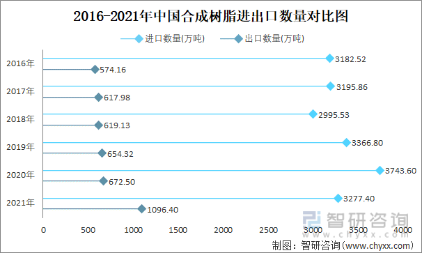 2016-2021年中国合成树脂进出口数量对比图