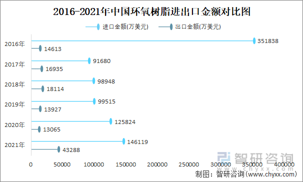 2016-2021年中国环氧树脂进出口金额对比图
