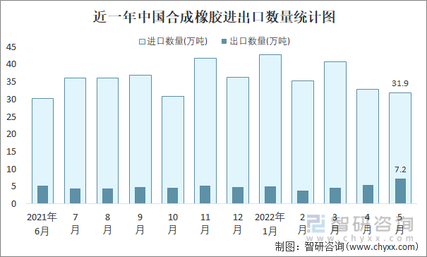 近一年中国合成橡胶进出口数量统计图