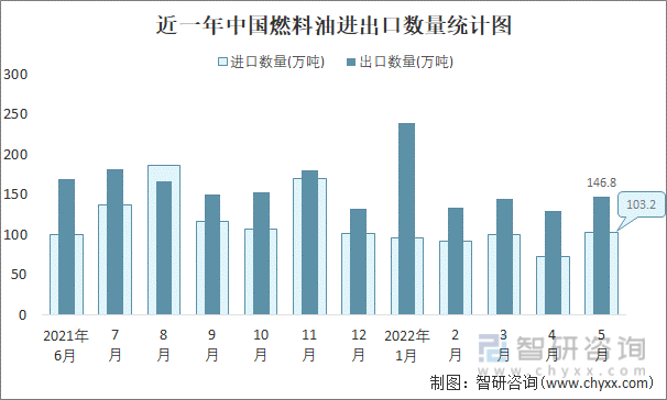 近一年中国燃料油进出口数量统计图