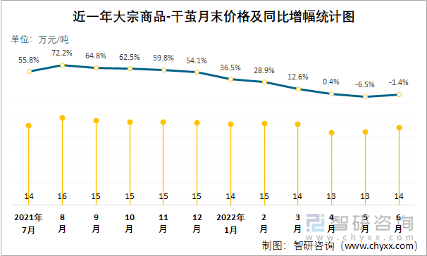 近一年大宗商品-干茧月末价格及同比增幅统计图