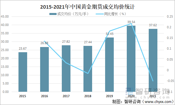 2015-2021年中国黄金期货成交均价统计