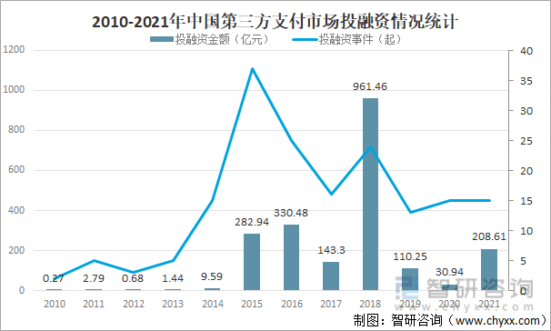 2010-2021年中国第三方支付市场投融资情况统计