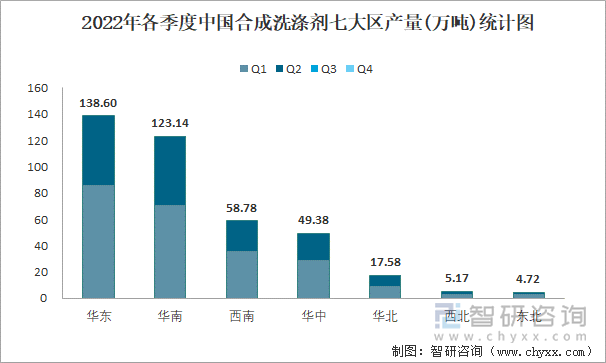 2022年各季度中国合成洗涤剂七大区产量统计图