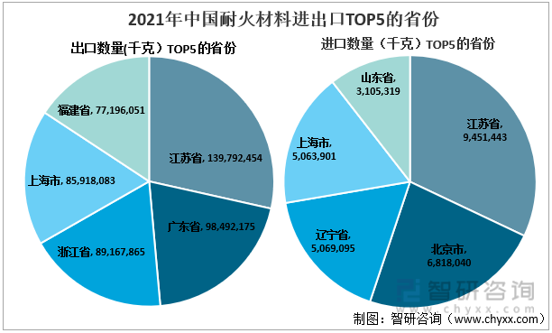 2021年中国耐火材料出口金额TOP5的省份 