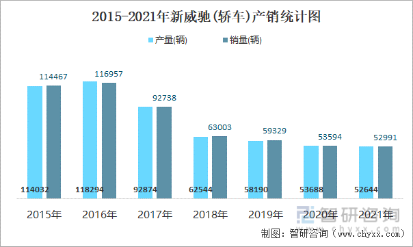 2015-2021年新威驰(轿车)产销统计图