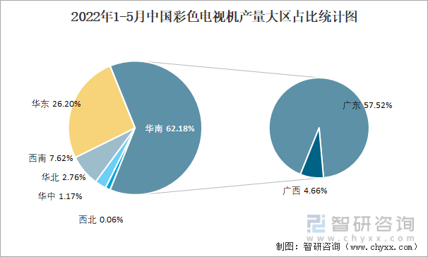 2022年1-5月中国彩色电视机产量大区占比统计图
