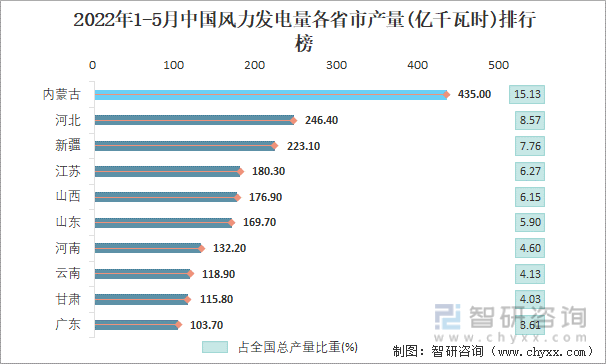 2022年1-5月中国风力发电量各省市产量排行榜
