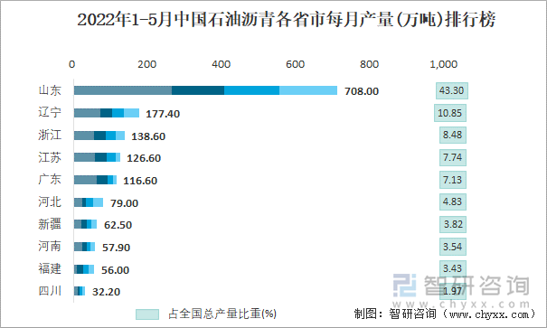 2022年1-5月中国石油沥青各省市每月产量排行榜