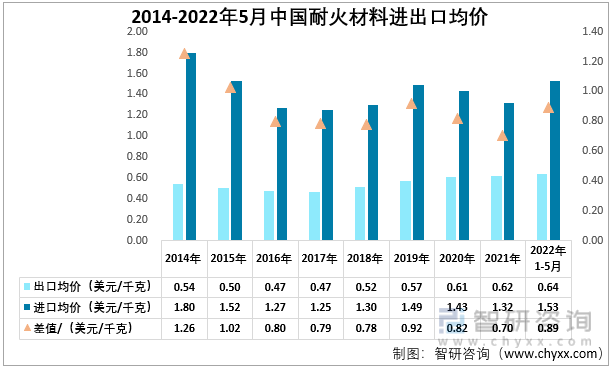 2014-2022年5月中国耐火材料进出口均价