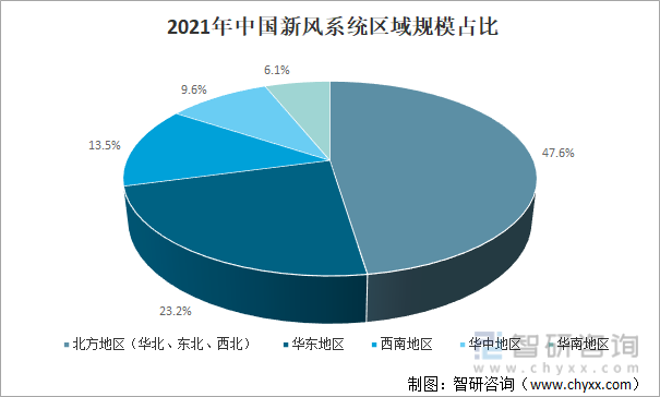 2021年中国新风系统区域规模占比