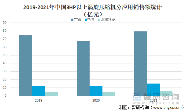 2019-2021年中国3HP以上涡旋压缩机分应用销售额统计