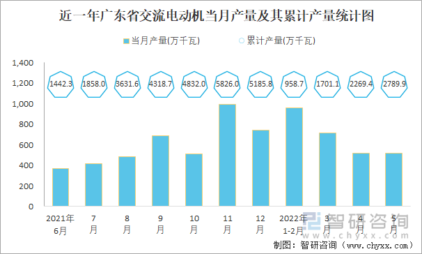 近一年广东省交流电动机当月产量及其累计产量统计图