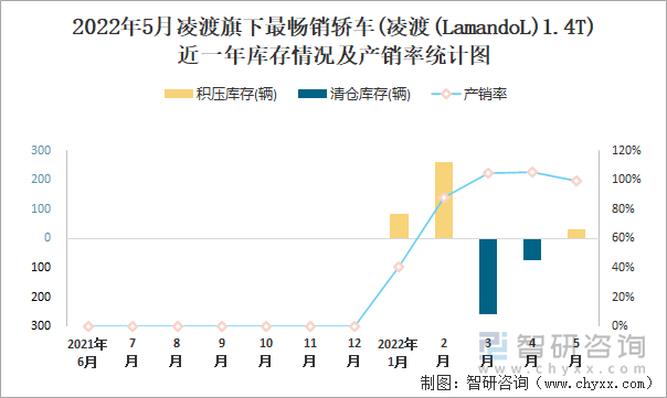 2022年5月凌渡(轿车)旗下最畅销轿车(凌渡(LamandoL)1.4T)近一年库存情况及产销率统计图