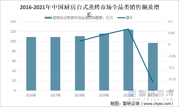 2016-2021年中国厨房台式蒸烤市场全品类销售额及增长