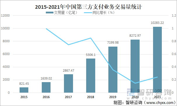 2015-2021年中国第三方支付业务交易量统计