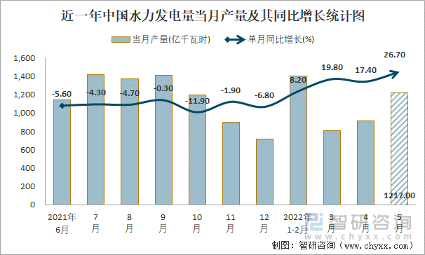 近一年中国水力发电量当月产量及其同比增长统计图