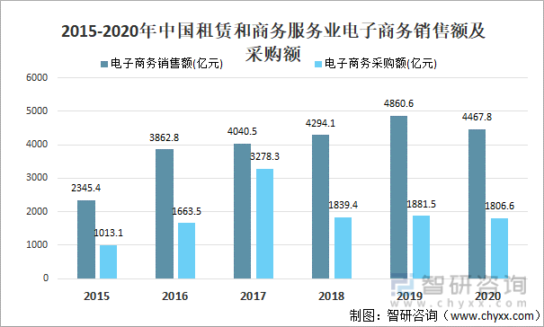 2015-2020年中国租赁和商务服务业电子商务销售额及采购额
