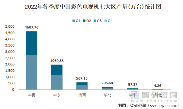 2022年各季度中国彩色电视机七大区产量统计图
