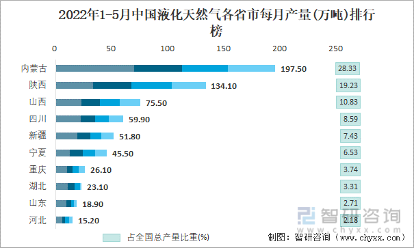 2022年1-5月中国液化天然气各省市每月产量排行榜
