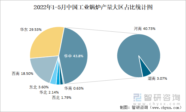 2022年1-5月中国工业锅炉产量大区占比统计图