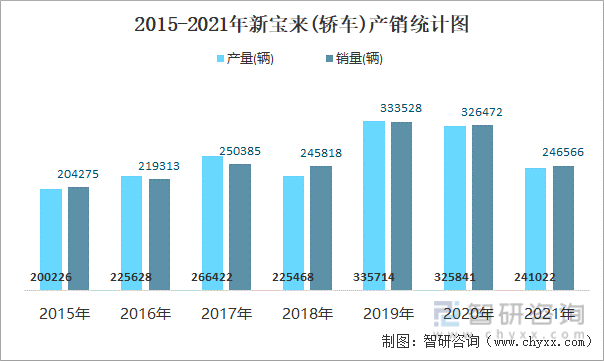 2015-2021年新宝来(轿车)产销统计图