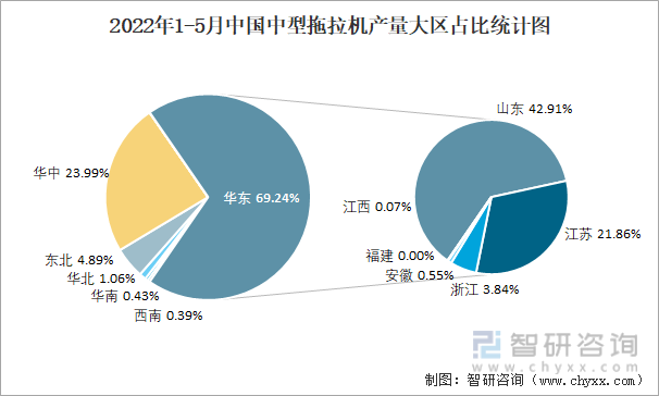 2022年1-5月中国中型拖拉机产量大区占比统计图