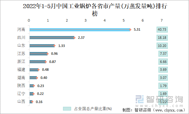 2022年1-5月中国工业锅炉各省市产量排行榜
