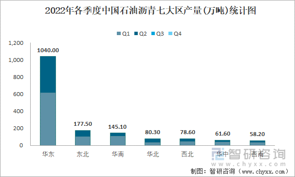 2022年各季度中国石油沥青七大区产量统计图