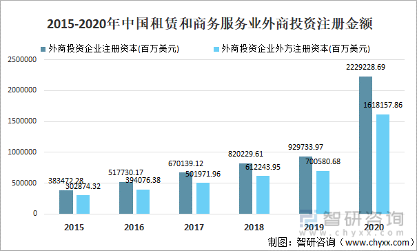 2015-2020年中国租赁和商务服务业外商投资注册金额