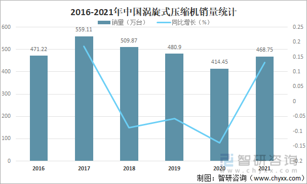 2016-2021年中国涡旋式压缩机销量统计