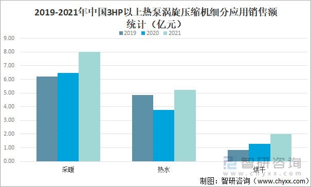 2019-2021年中国3HP以上热泵涡旋压缩机细分应用销售额统计（亿元）