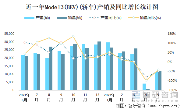 近一年MODEL3(BEV)(轿车)产销及同比增长统计图